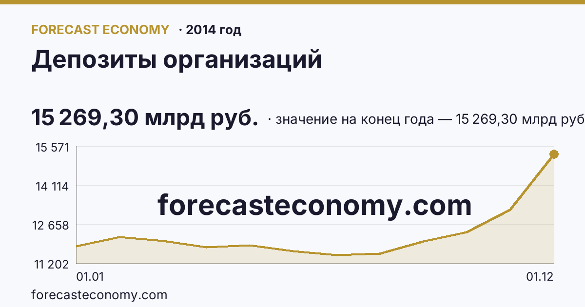Депозиты организаций в 2014 году — график, значение на конец года 15 269,30 млрд руб., источник Банк России