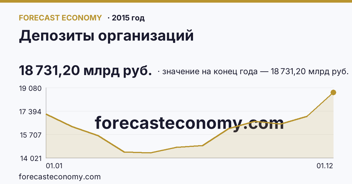 Депозиты организаций в 2015 году — график, значение на конец года 18 731,20 млрд руб., источник Банк России