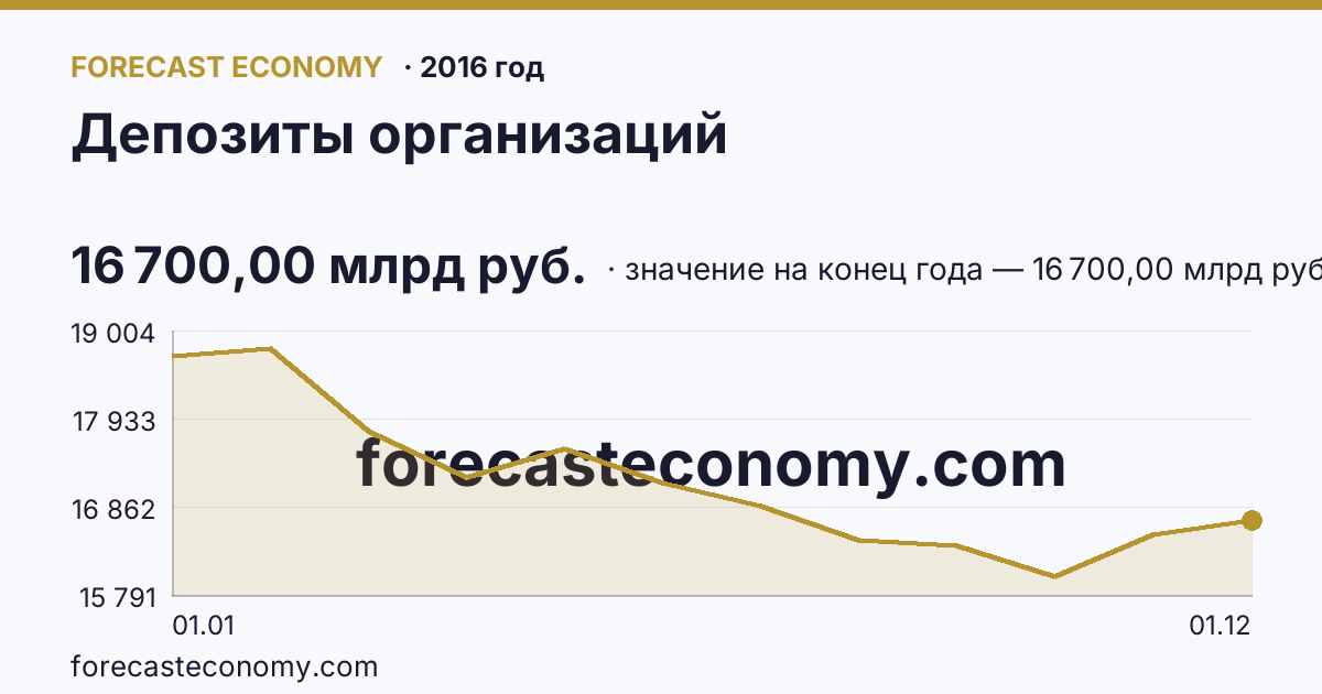 Депозиты организаций в 2016 году — график, значение на конец года 16 700,00 млрд руб., источник Банк России