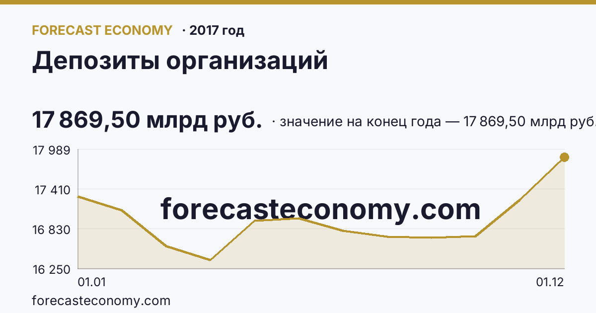 Депозиты организаций в 2017 году — график, значение на конец года 17 869,50 млрд руб., источник Банк России