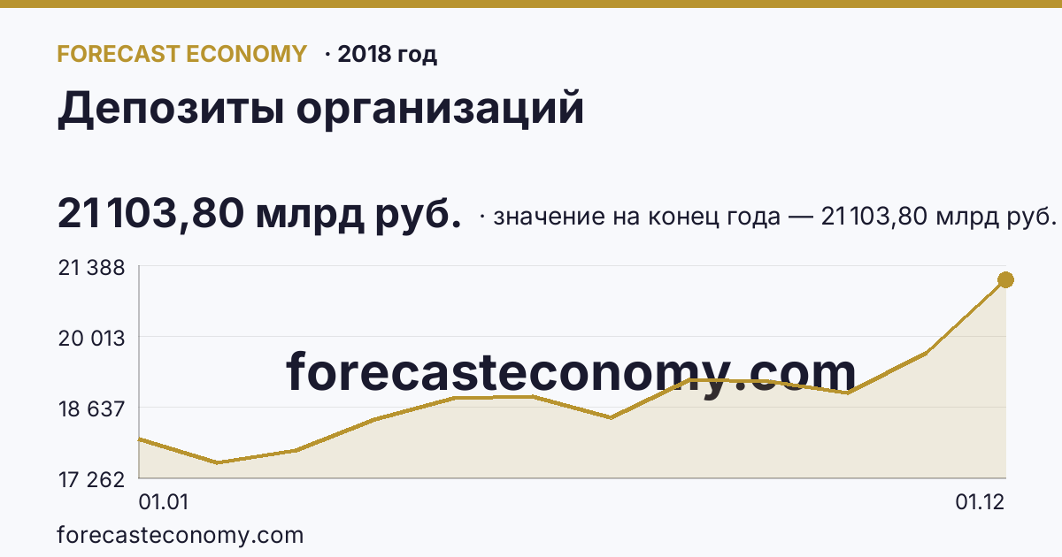 Депозиты организаций в 2018 году — график, значение на конец года 21 103,80 млрд руб., источник Банк России