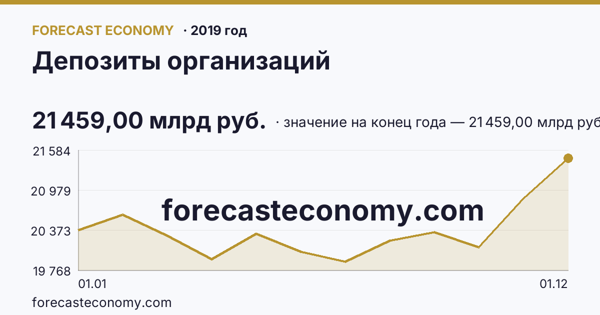 Депозиты организаций в 2019 году — график, значение на конец года 21 459,00 млрд руб., источник Банк России