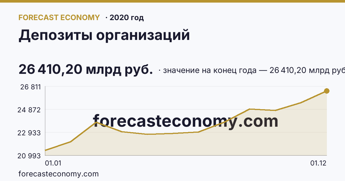 Депозиты организаций в 2020 году — график, значение на конец года 26 410,20 млрд руб., источник Банк России