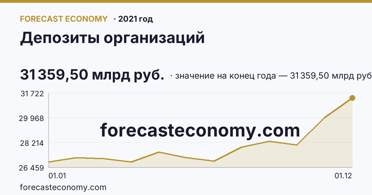 Депозиты организаций в 2021 году — график, значение на конец года 31 359,50 млрд руб., источник Банк России