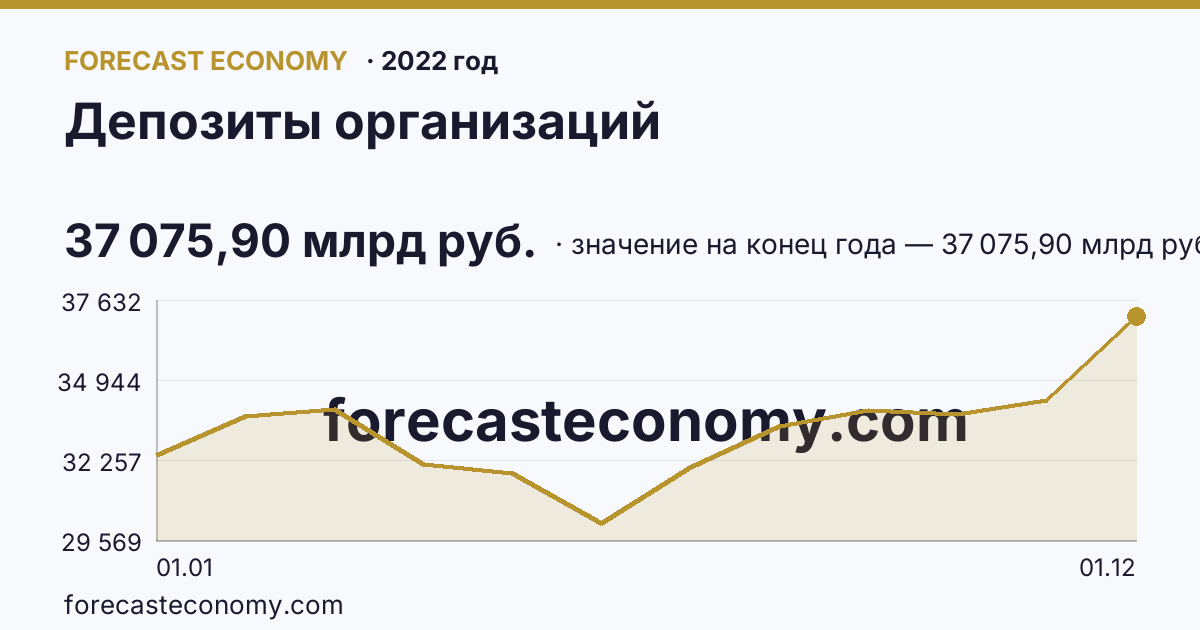 Депозиты организаций в 2022 году — график, значение на конец года 37 075,90 млрд руб., источник Банк России