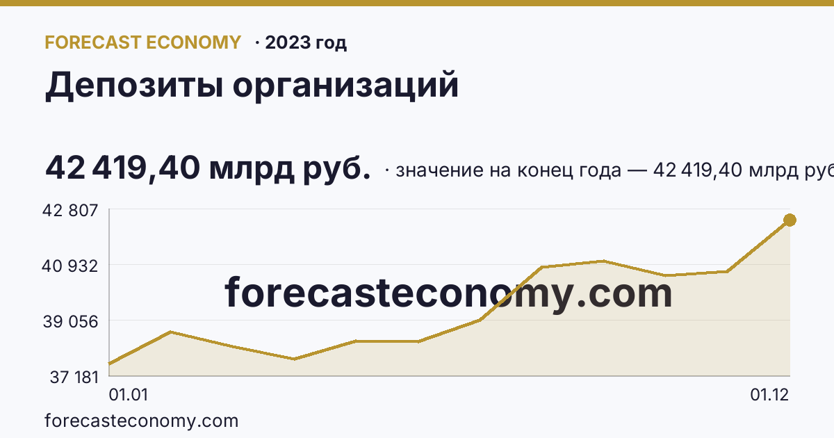 Депозиты организаций в 2023 году — график, значение на конец года 42 419,40 млрд руб., источник Банк России