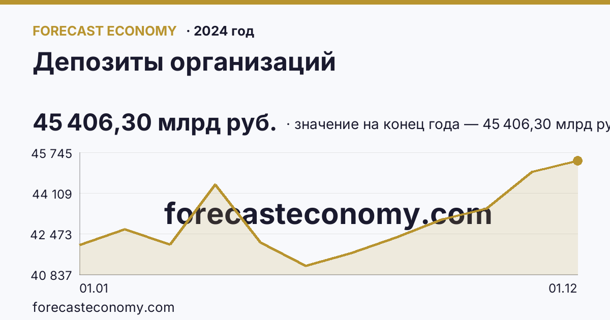 Депозиты организаций в 2024 году — график, значение на конец года 45 406,30 млрд руб., источник Банк России