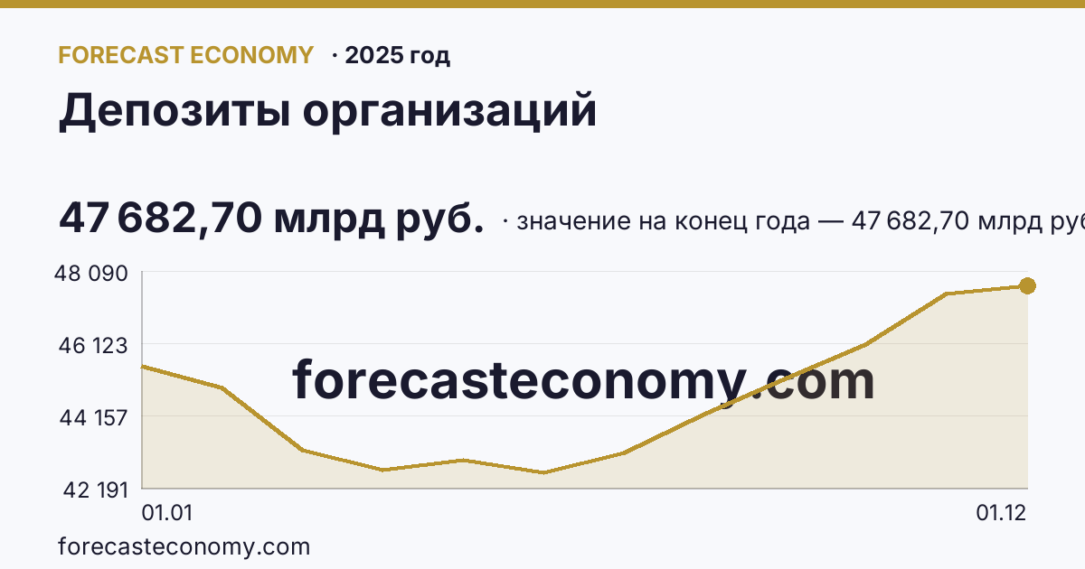 Депозиты организаций в 2025 году — график, значение на конец года 47 682,70 млрд руб., источник Банк России