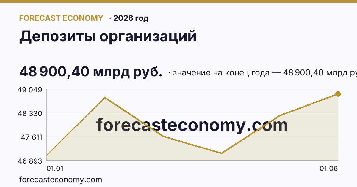Депозиты организаций в 2026 году — график, значение на конец года (на 1 июня 2026) 48 900,40 млрд руб., источник Банк России