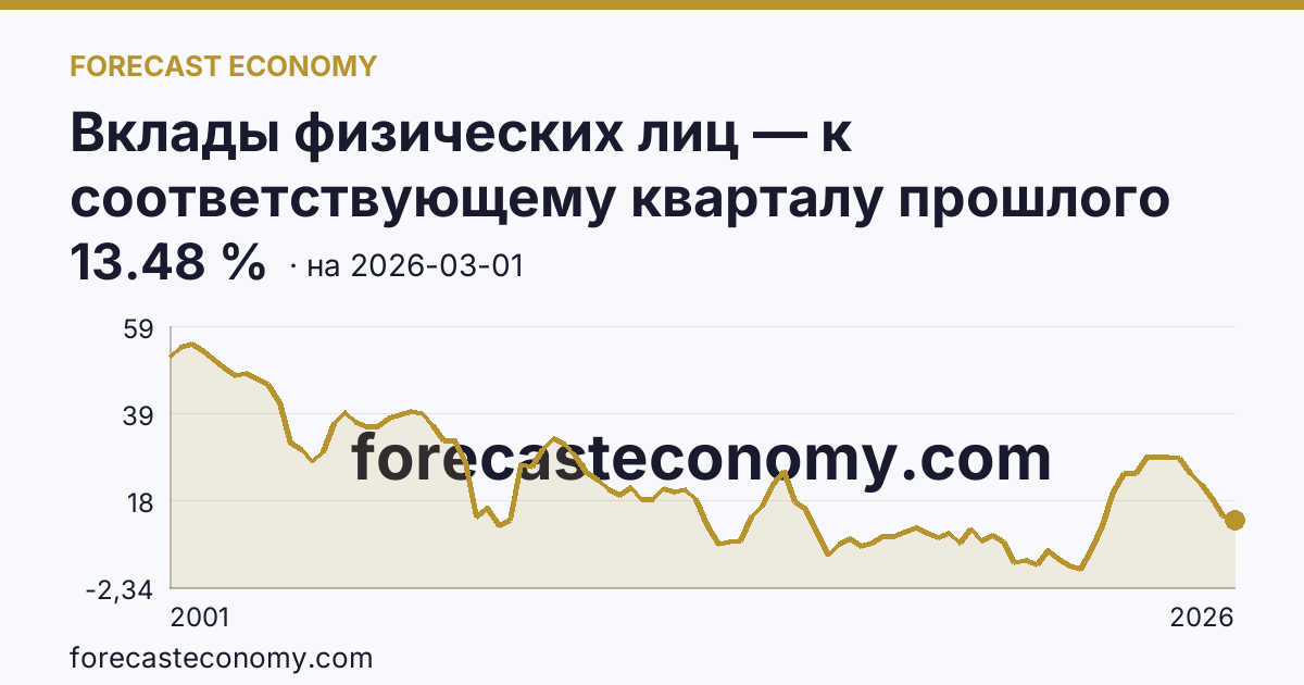 Вклады физических лиц — к соответствующему кварталу прошлого года — график динамики, последнее значение 13.48 %, источник Банк России