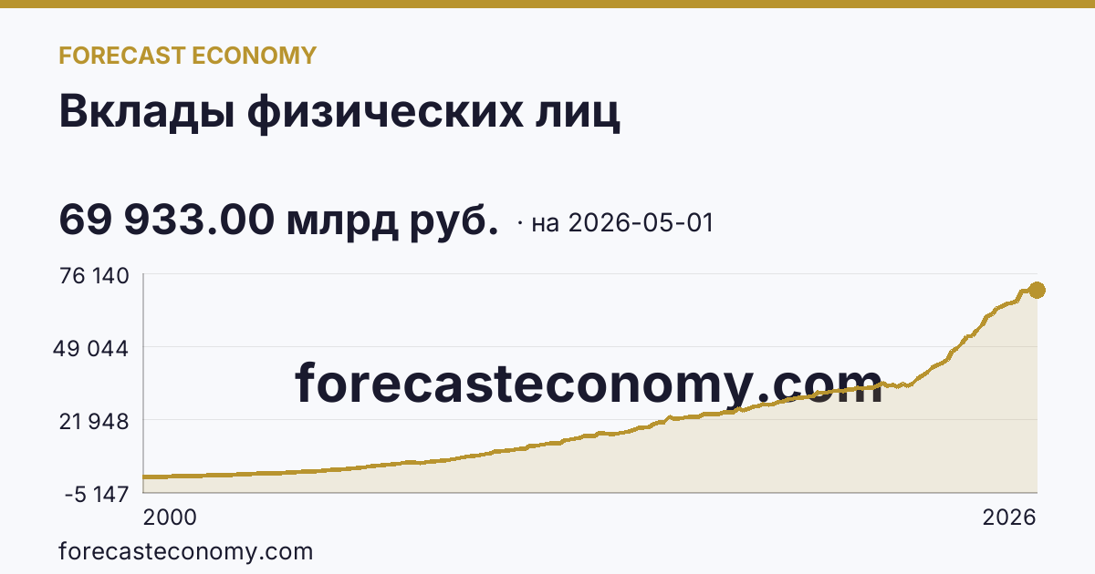 Вклады физических лиц — график динамики, последнее значение 69 933.00 млрд руб., источник Банк России