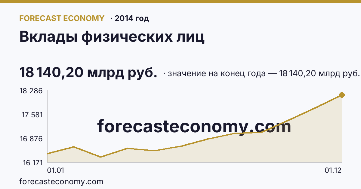 Вклады физических лиц в 2014 году — график, значение на конец года 18 140,20 млрд руб., источник Банк России
