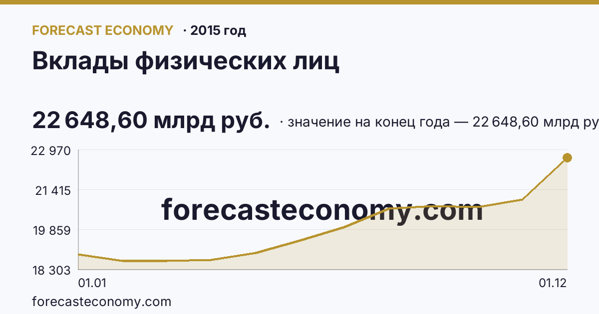 Вклады физических лиц в 2015 году — график, значение на конец года 22 648,60 млрд руб., источник Банк России