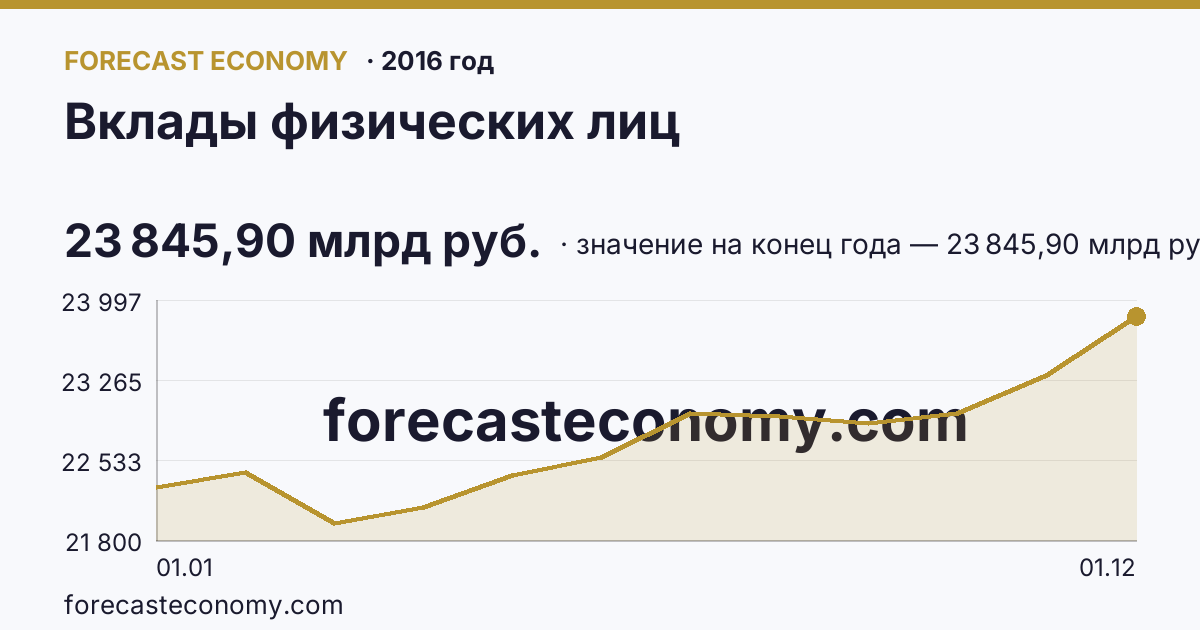 Вклады физических лиц в 2016 году — график, значение на конец года 23 845,90 млрд руб., источник Банк России