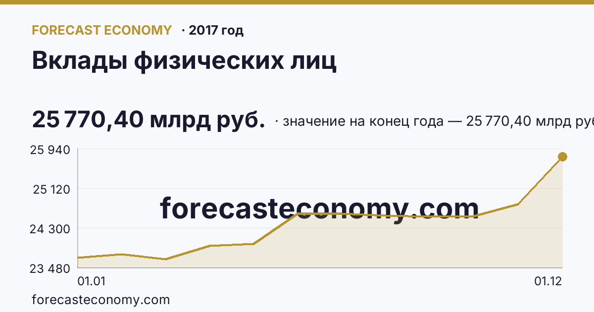 Вклады физических лиц в 2017 году — график, значение на конец года 25 770,40 млрд руб., источник Банк России