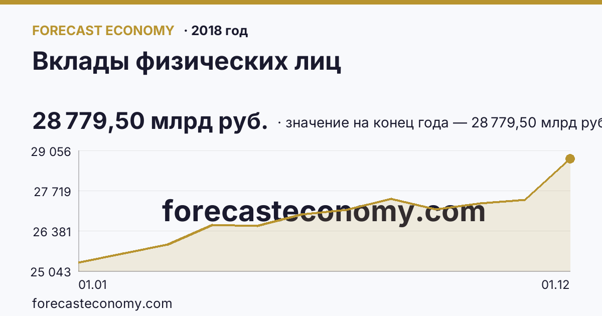 Вклады физических лиц в 2018 году — график, значение на конец года 28 779,50 млрд руб., источник Банк России