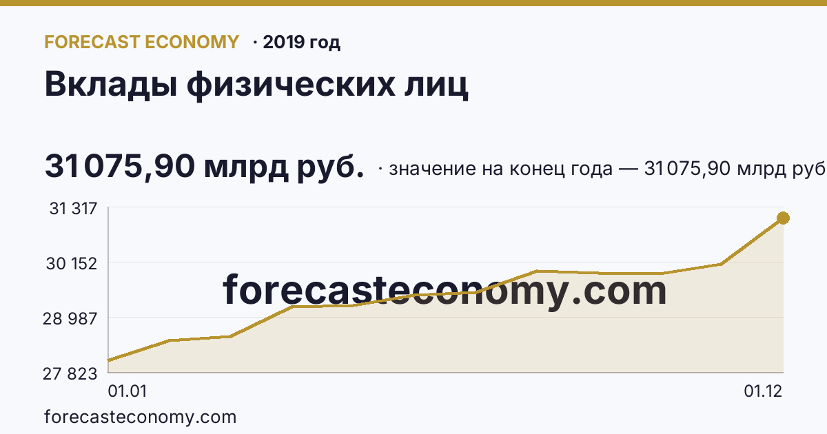 Вклады физических лиц в 2019 году — график, значение на конец года 31 075,90 млрд руб., источник Банк России