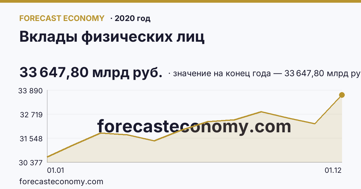 Вклады физических лиц в 2020 году — график, значение на конец года 33 647,80 млрд руб., источник Банк России