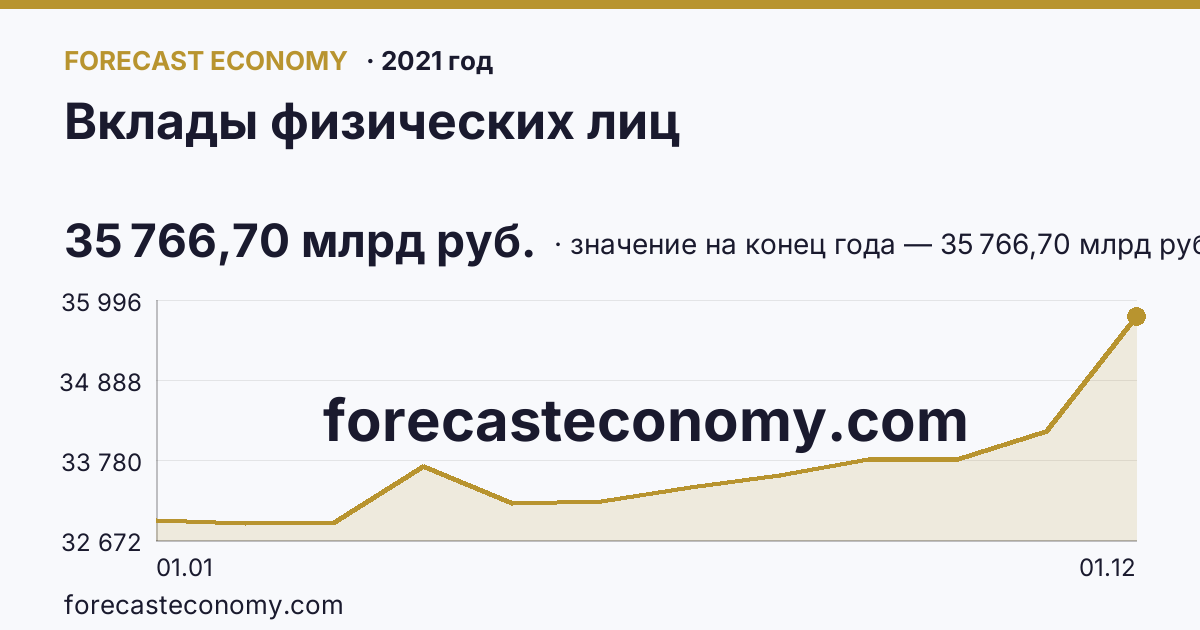Вклады физических лиц в 2021 году — график, значение на конец года 35 766,70 млрд руб., источник Банк России