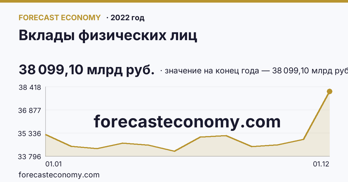 Вклады физических лиц в 2022 году — график, значение на конец года 38 099,10 млрд руб., источник Банк России