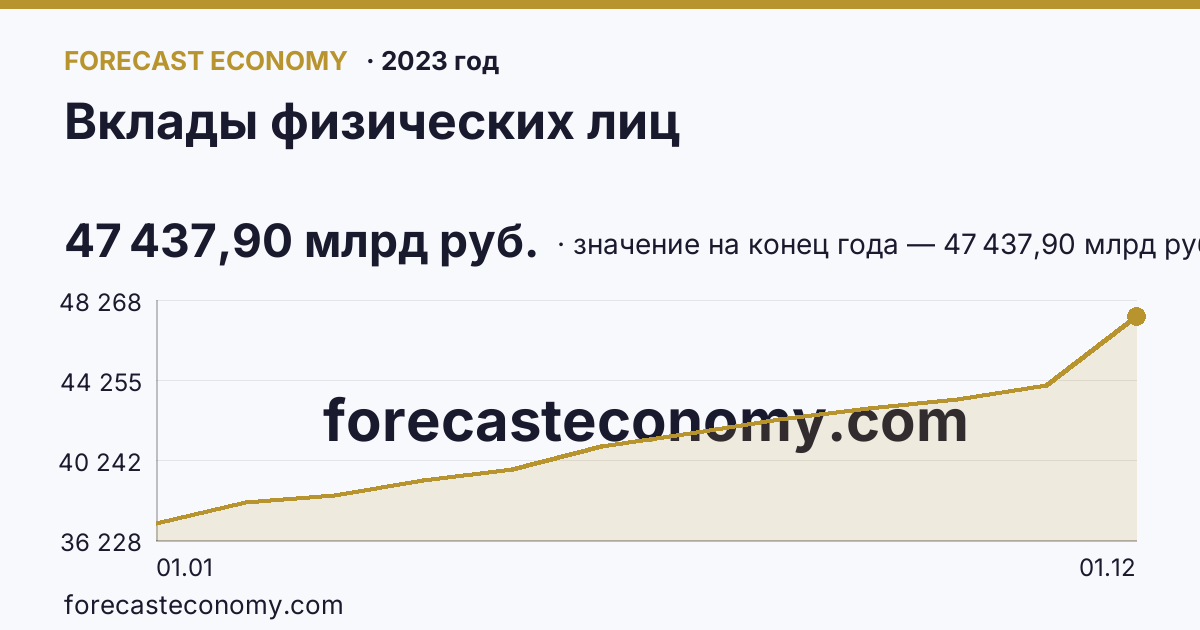 Вклады физических лиц в 2023 году — график, значение на конец года 47 437,90 млрд руб., источник Банк России