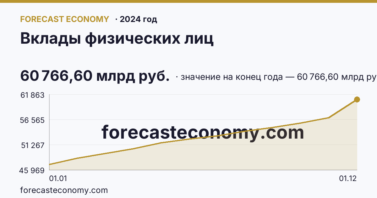 Вклады физических лиц в 2024 году — график, значение на конец года 60 766,60 млрд руб., источник Банк России