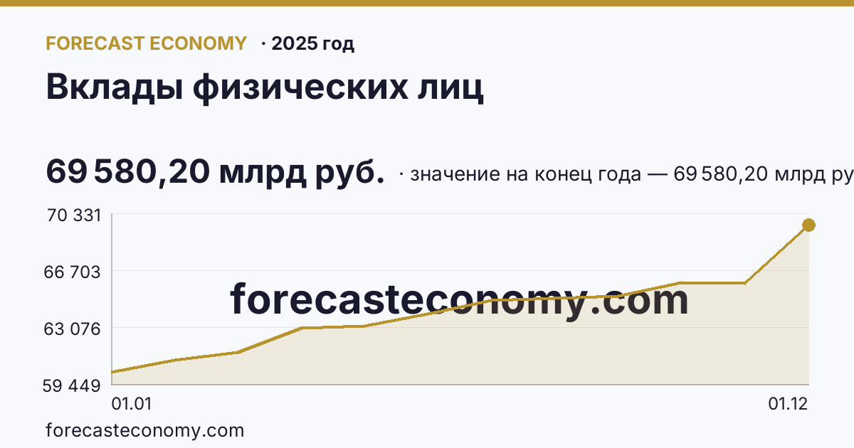 Вклады физических лиц в 2025 году — график, значение на конец года 69 580,20 млрд руб., источник Банк России
