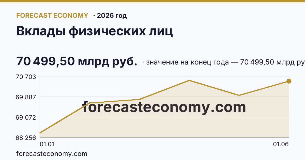 Вклады физических лиц в 2026 году — график, значение на конец года (на 1 июня 2026) 70 499,50 млрд руб., источник Банк России