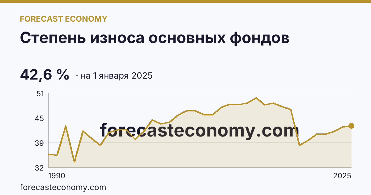 Степень износа основных фондов — график динамики, последнее значение 42,6 %, источник Росстат