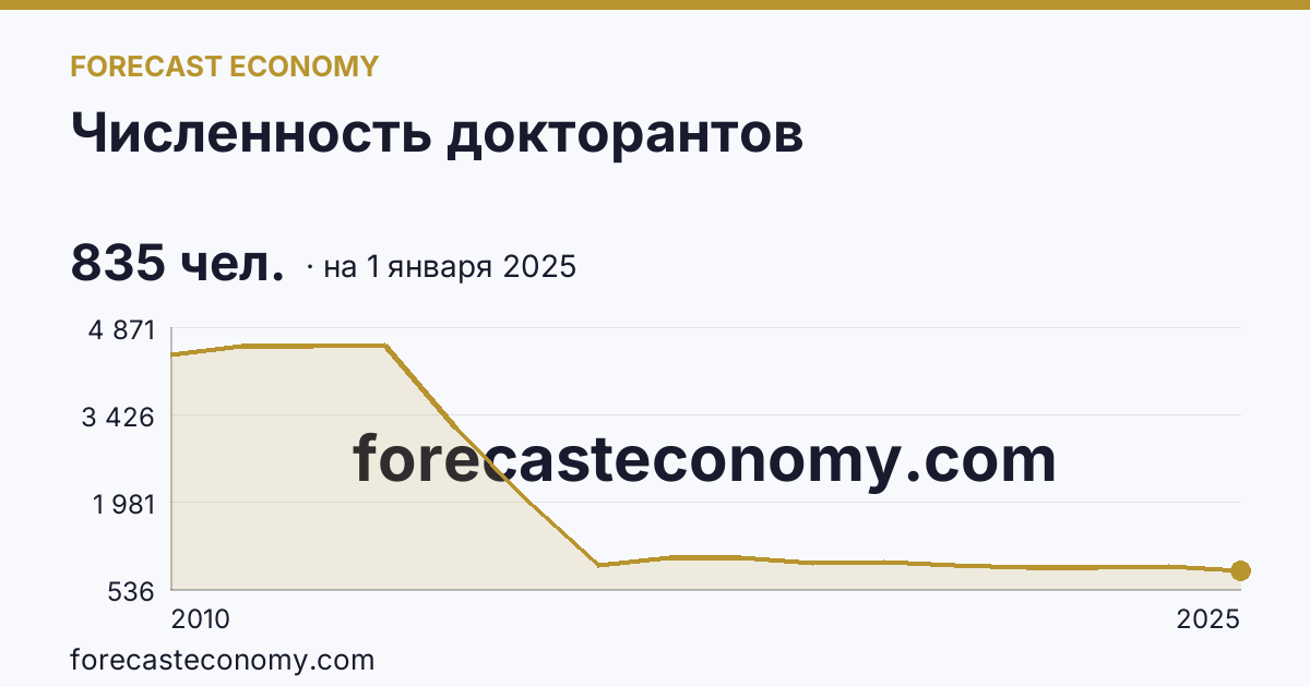 Численность докторантов — график динамики, последнее значение 835 чел., источник Росстат