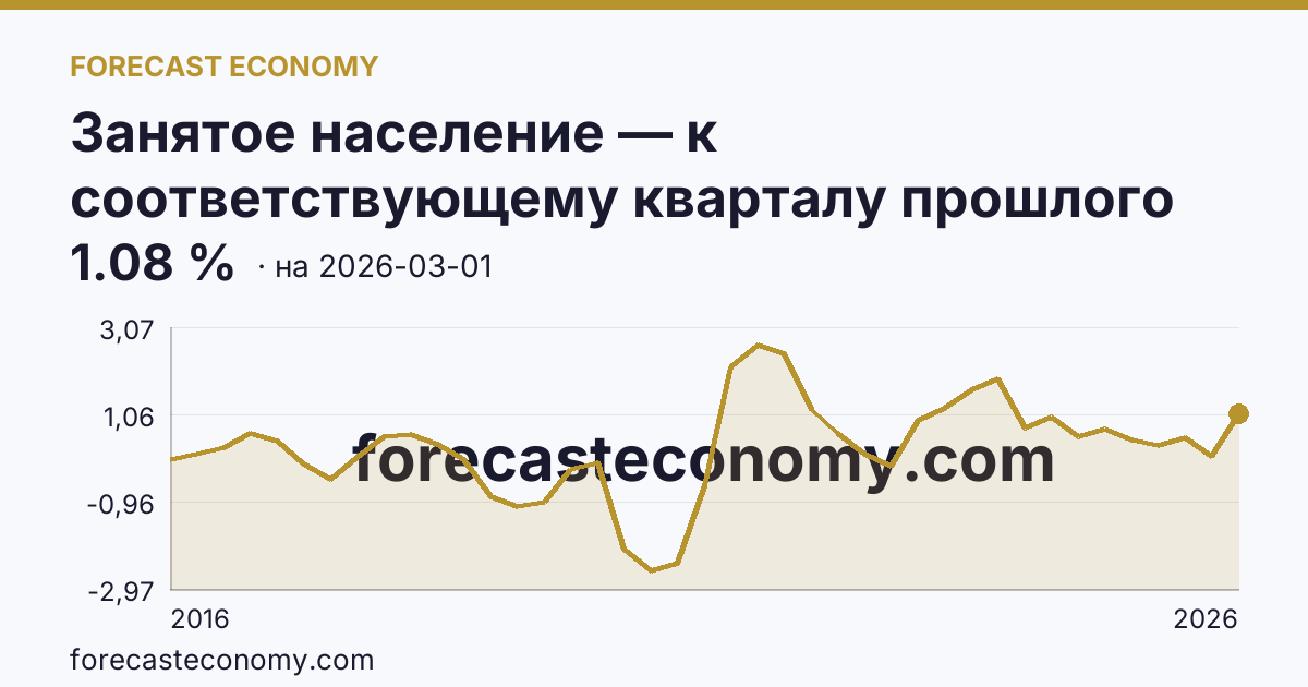 Занятое население — к соответствующему кварталу прошлого года — график динамики, последнее значение 1.08 %, источник Росстат