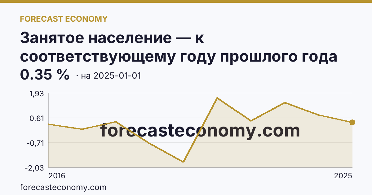 Занятое население — к соответствующему году прошлого года — график динамики, последнее значение 0.35 %, источник Росстат