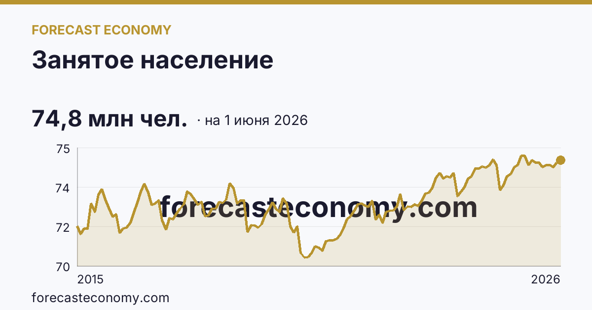 Занятое население — график динамики, последнее значение 74,8 млн чел., источник Росстат