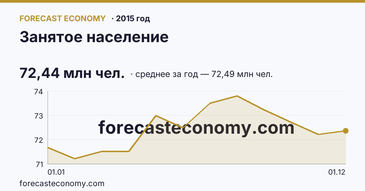 Занятое население в 2015 году — график, среднее за год 72,49 млн чел., источник Росстат