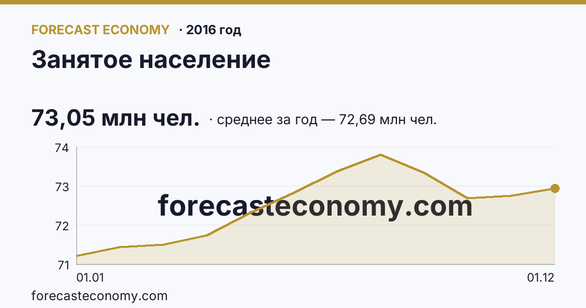 Занятое население в 2016 году — график, среднее за год 72,69 млн чел., источник Росстат