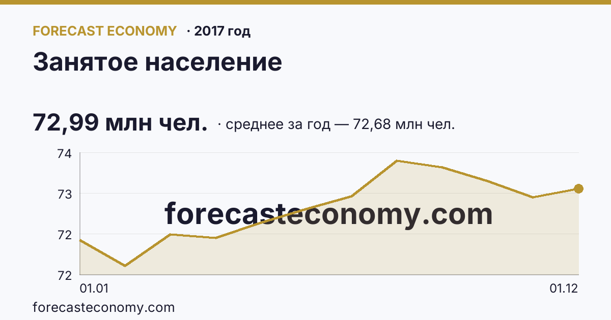 Занятое население в 2017 году — график, среднее за год 72,68 млн чел., источник Росстат