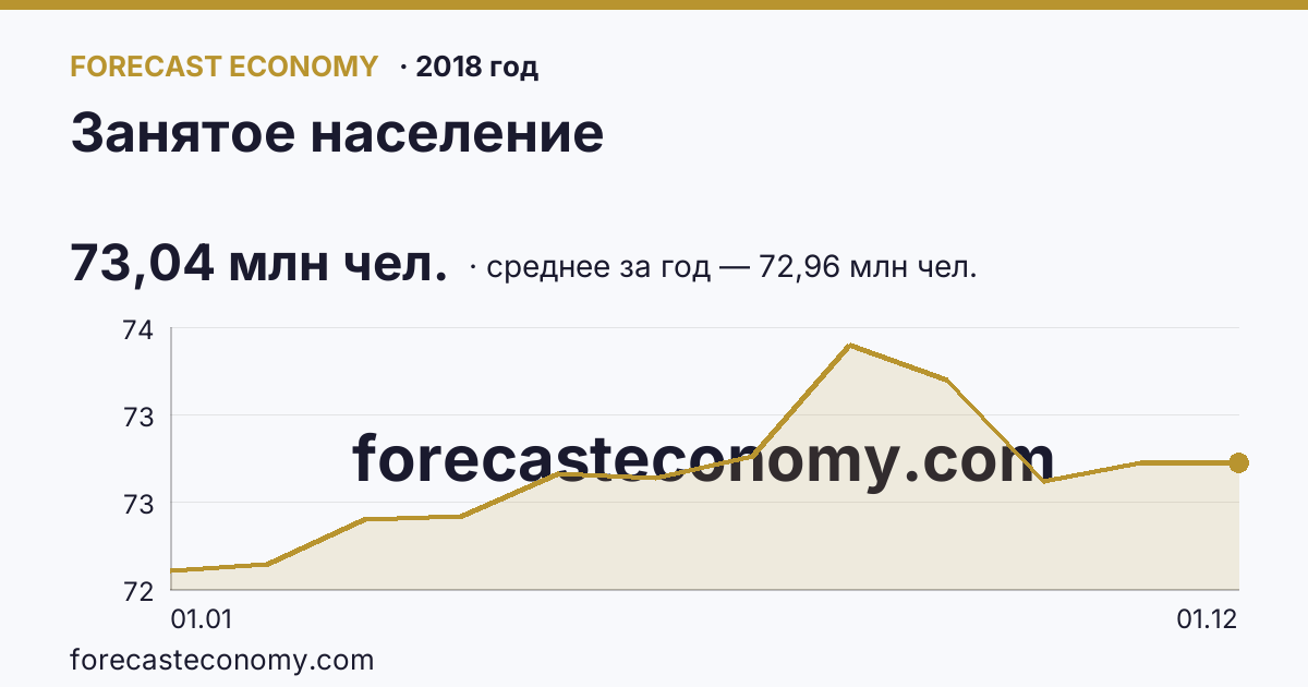Занятое население в 2018 году — график, среднее за год 72,96 млн чел., источник Росстат