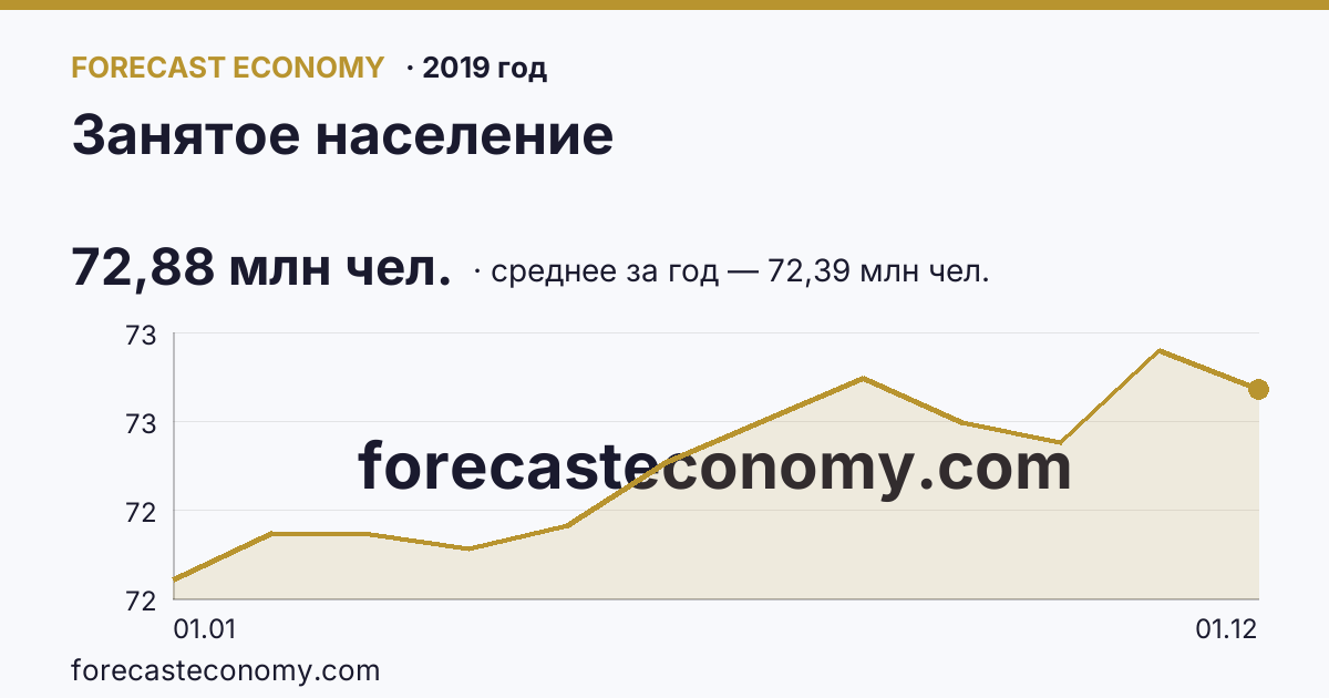 Занятое население в 2019 году — график, среднее за год 72,39 млн чел., источник Росстат
