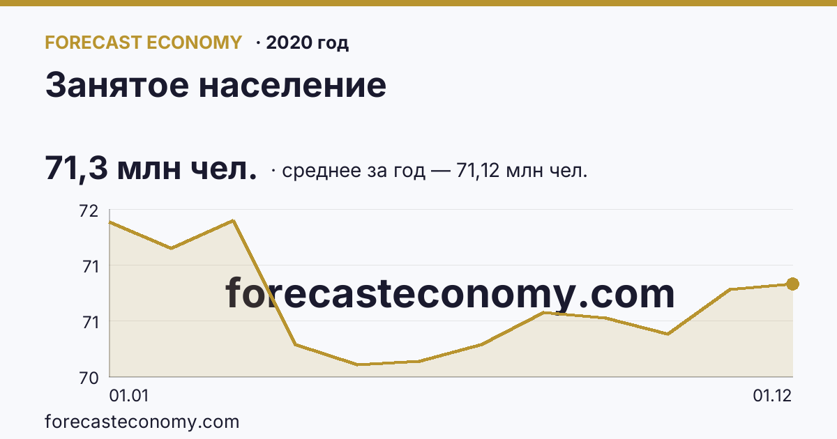 Занятое население в 2020 году — график, среднее за год 71,12 млн чел., источник Росстат