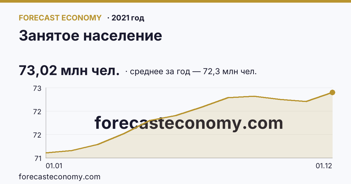 Занятое население в 2021 году — график, среднее за год 72,3 млн чел., источник Росстат