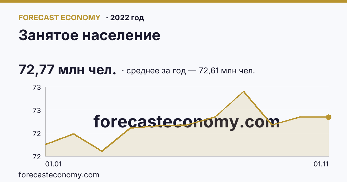 Занятое население в 2022 году — график, среднее за год 72,61 млн чел., источник Росстат