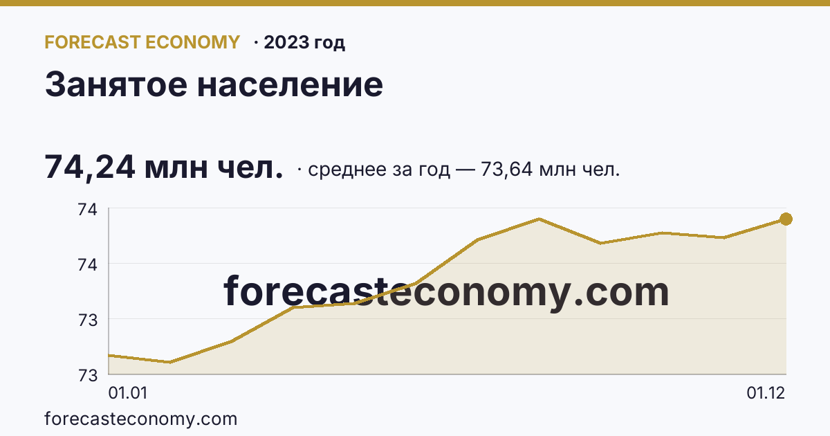 Занятое население в 2023 году — график, среднее за год 73,64 млн чел., источник Росстат