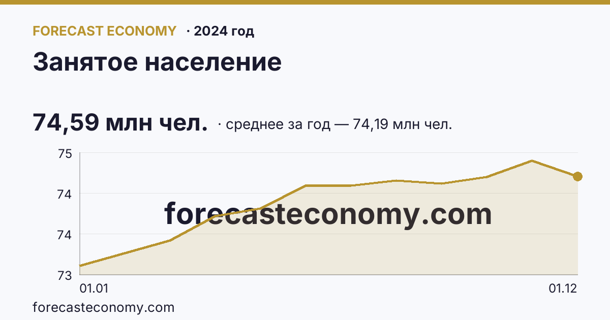 Занятое население в 2024 году — график, среднее за год 74,19 млн чел., источник Росстат
