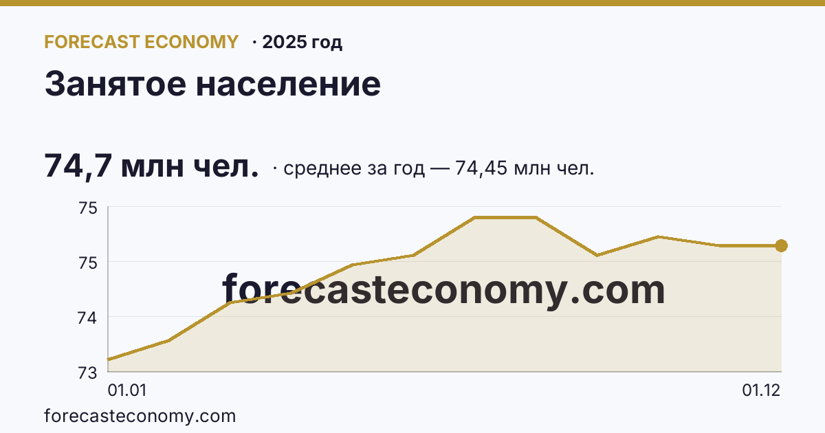 Занятое население в 2025 году — график, среднее за год 74,45 млн чел., источник Росстат