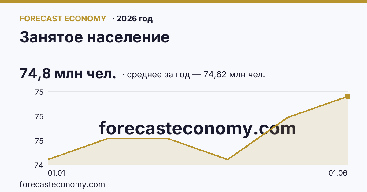 Занятое население в 2026 году — график, среднее за год (на 1 июня 2026) 74,62 млн чел., источник Росстат