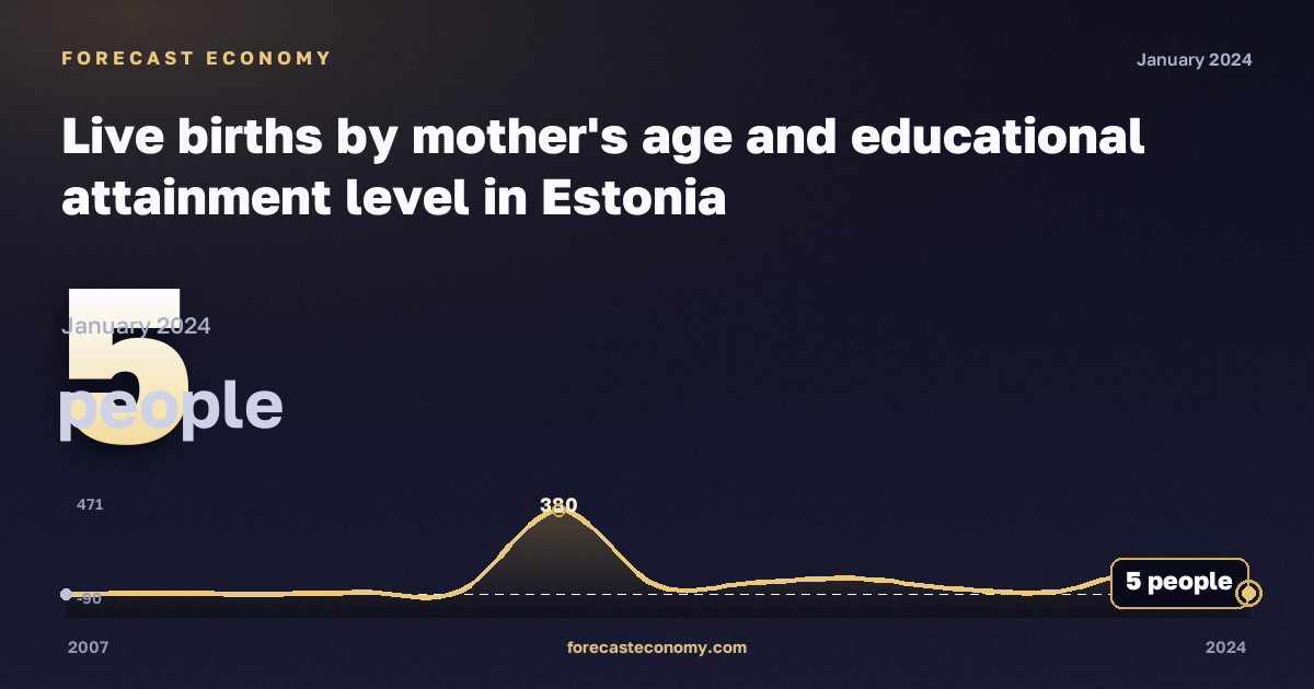 Live births by mother's age and educational attainment level in Estonia: dynamics chart 2007–2024, latest value 5 people, source Eurostat