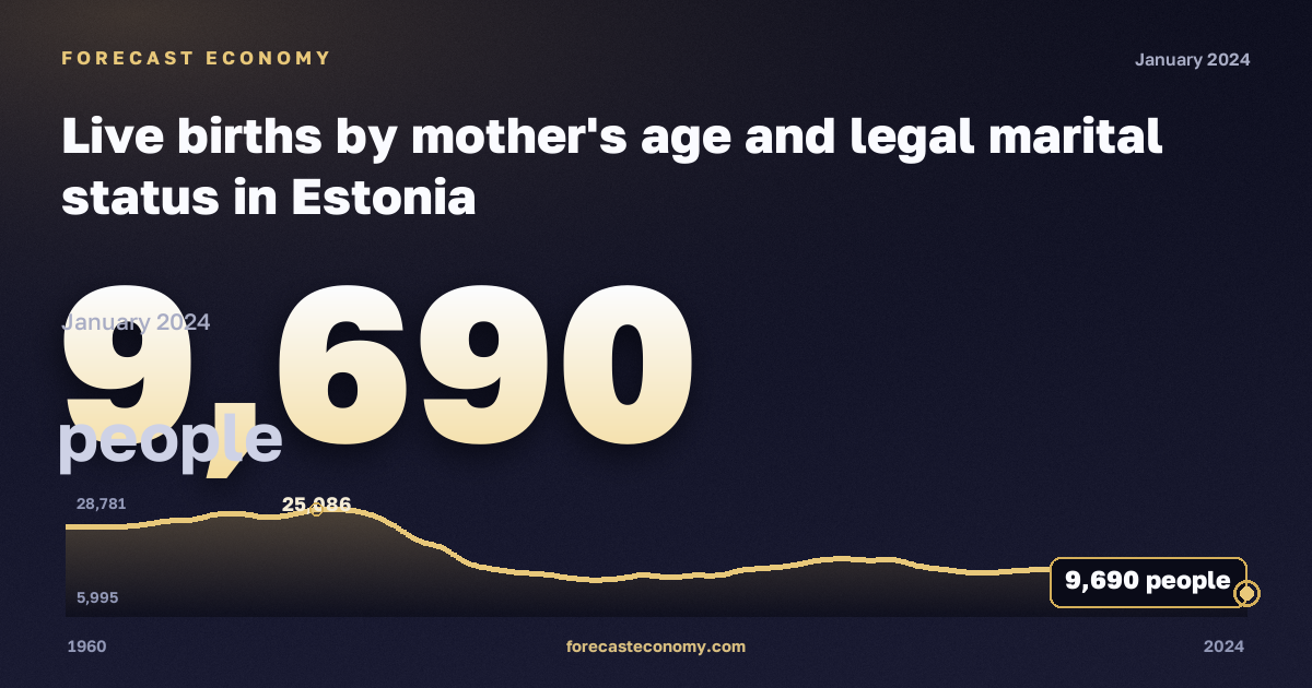 Live births by mother's age and legal marital status in Estonia: dynamics chart 1960–2024, latest value 9,690 people, source Eurostat