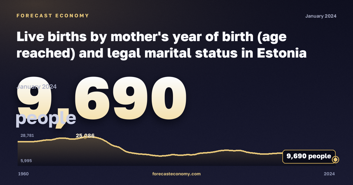 Live births by mother's year of birth (age reached) and legal marital status in Estonia: dynamics chart 1960–2024, latest value 9,690 people, source Eurostat