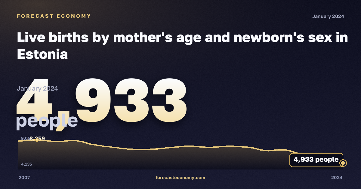 Live births by mother's age and newborn's sex in Estonia: dynamics chart 2007–2024, latest value 4,933 people, source Eurostat