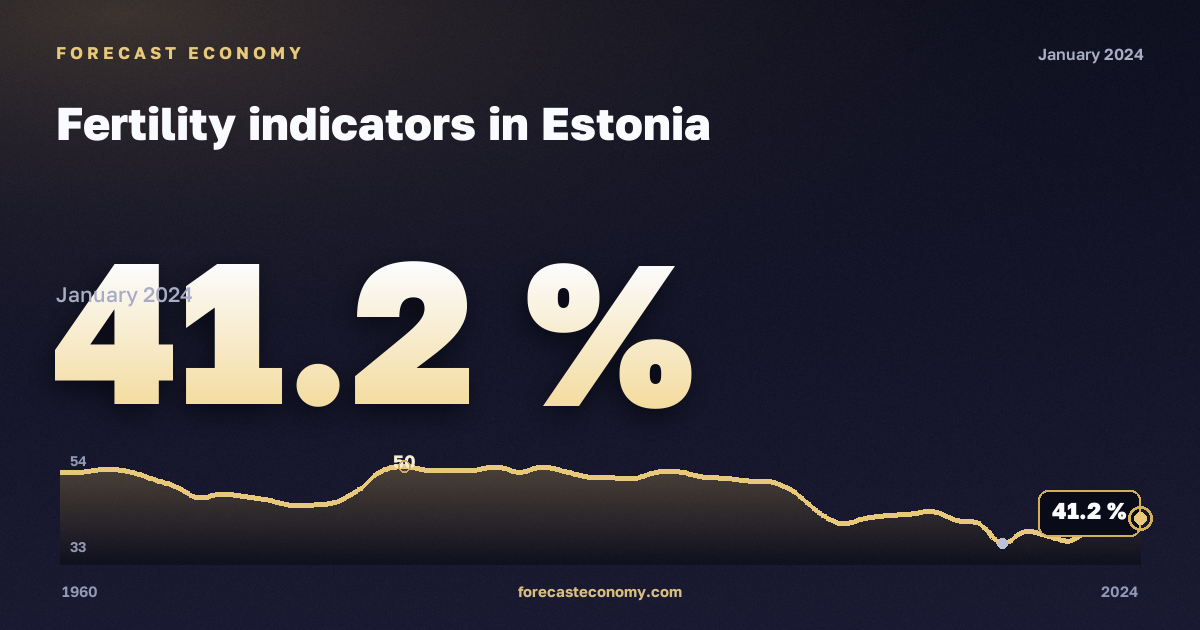 Fertility indicators in Estonia: dynamics chart 1960–2024, latest value 41.2 %, source Eurostat